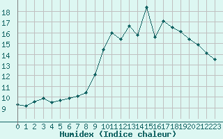 Courbe de l'humidex pour Avignon (84)