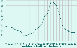 Courbe de l'humidex pour Rouen (76)