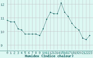 Courbe de l'humidex pour Bures-sur-Yvette (91)