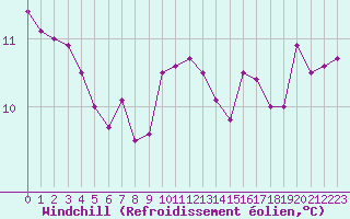 Courbe du refroidissement olien pour Montroy (17)