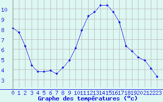 Courbe de tempratures pour Cernay (86)