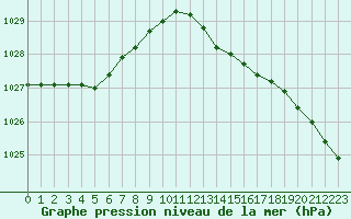 Courbe de la pression atmosphrique pour Bordeaux (33)