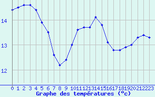 Courbe de tempratures pour Ile Rousse (2B)