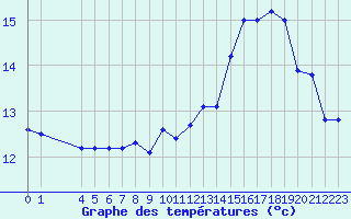 Courbe de tempratures pour Crozon (29)