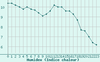 Courbe de l'humidex pour Croisette (62)