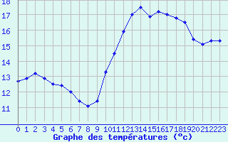 Courbe de tempratures pour Melun (77)