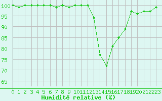 Courbe de l'humidit relative pour Rochegude (26)