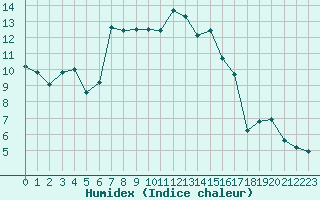 Courbe de l'humidex pour Valleroy (54)