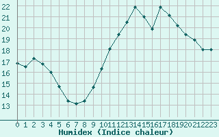 Courbe de l'humidex pour Guidel (56)