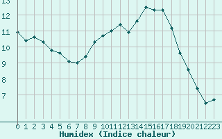 Courbe de l'humidex pour Lyon - Bron (69)