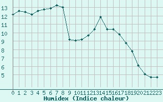 Courbe de l'humidex pour Als (30)