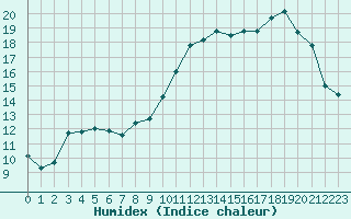 Courbe de l'humidex pour Brigueuil (16)
