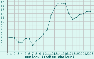 Courbe de l'humidex pour Beauvais (60)