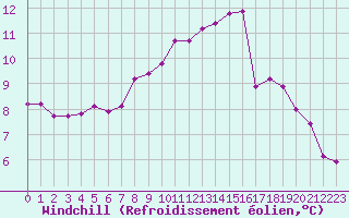 Courbe du refroidissement olien pour Estres-la-Campagne (14)