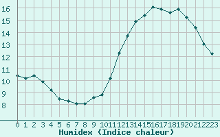 Courbe de l'humidex pour Sainte-Ouenne (79)