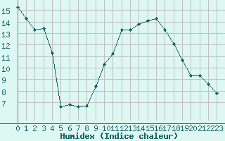 Courbe de l'humidex pour Crest (26)