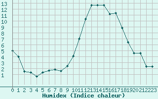 Courbe de l'humidex pour Beauvais (60)