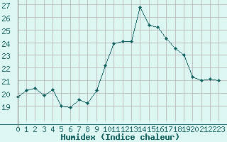 Courbe de l'humidex pour Cap Cpet (83)