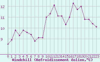 Courbe du refroidissement olien pour Bziers-Centre (34)