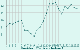 Courbe de l'humidex pour Le Mans (72)