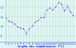 Courbe de tempratures pour Mcon (71)