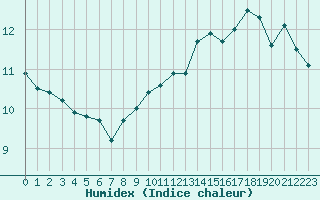 Courbe de l'humidex pour Mcon (71)