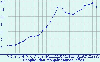 Courbe de tempratures pour Blois (41)