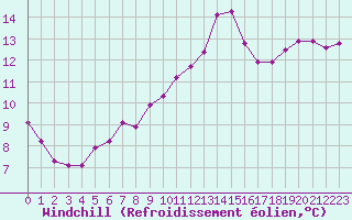 Courbe du refroidissement olien pour Hd-Bazouges (35)