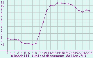Courbe du refroidissement olien pour Clermont de l