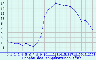 Courbe de tempratures pour Le Puy - Loudes (43)