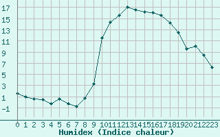 Courbe de l'humidex pour Le Puy - Loudes (43)