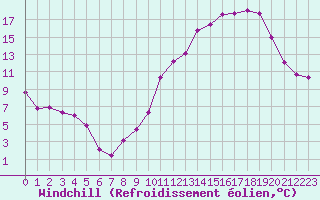 Courbe du refroidissement olien pour Saint-Dizier (52)