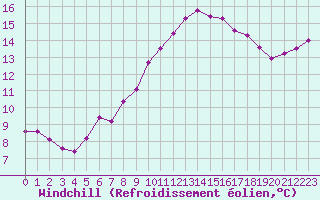 Courbe du refroidissement olien pour Montpellier (34)