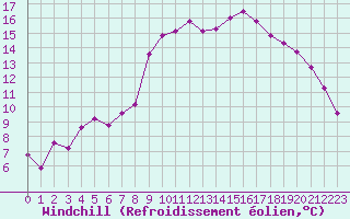 Courbe du refroidissement olien pour Cavalaire-sur-Mer (83)
