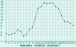 Courbe de l'humidex pour Saint-Etienne (42)