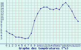 Courbe de tempratures pour Le Touquet (62)