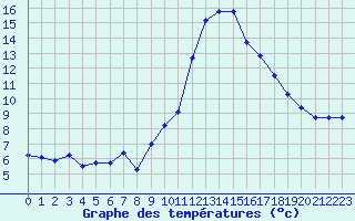 Courbe de tempratures pour Champtercier (04)