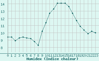 Courbe de l'humidex pour Agde (34)