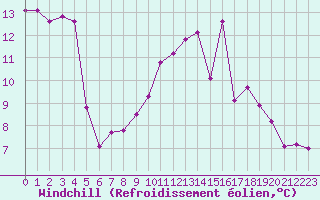 Courbe du refroidissement olien pour Dolembreux (Be)