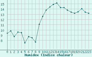 Courbe de l'humidex pour Boulogne (62)