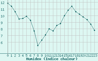 Courbe de l'humidex pour Paris - Montsouris (75)