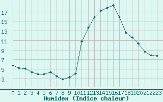 Courbe de l'humidex pour Bourg-Saint-Maurice (73)