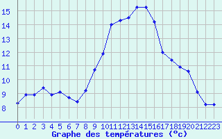 Courbe de tempratures pour Le Luc - Cannet des Maures (83)