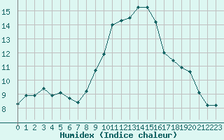 Courbe de l'humidex pour Le Luc - Cannet des Maures (83)