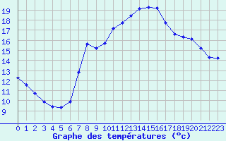 Courbe de tempratures pour Saint-Cyprien (66)