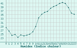 Courbe de l'humidex pour Paray-le-Monial - St-Yan (71)