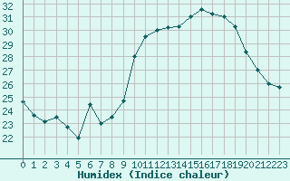 Courbe de l'humidex pour Haegen (67)