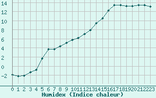 Courbe de l'humidex pour Kernascleden (56)