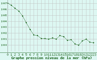 Courbe de la pression atmosphrique pour Ste (34)