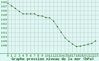 Courbe de la pression atmosphrique pour Cavalaire-sur-Mer (83)